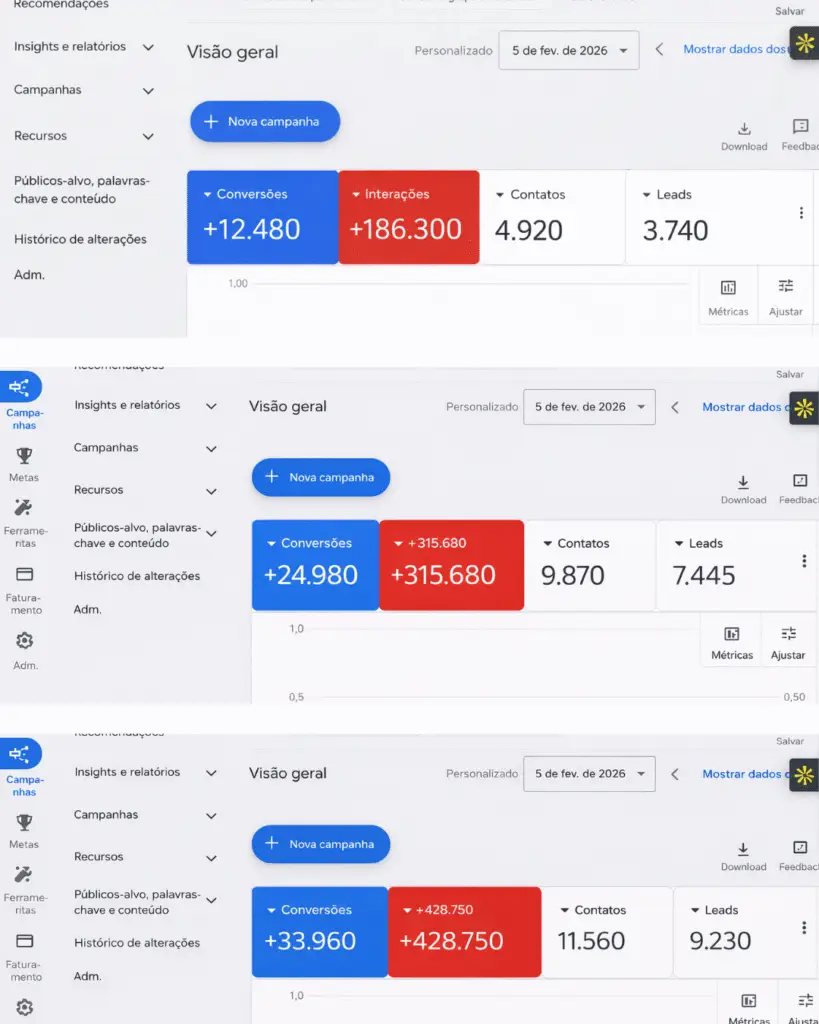marketing digital para negócios locais Resultados de campanhas no Google Ads com aumento de conversões, leads e contatos para negócios locais